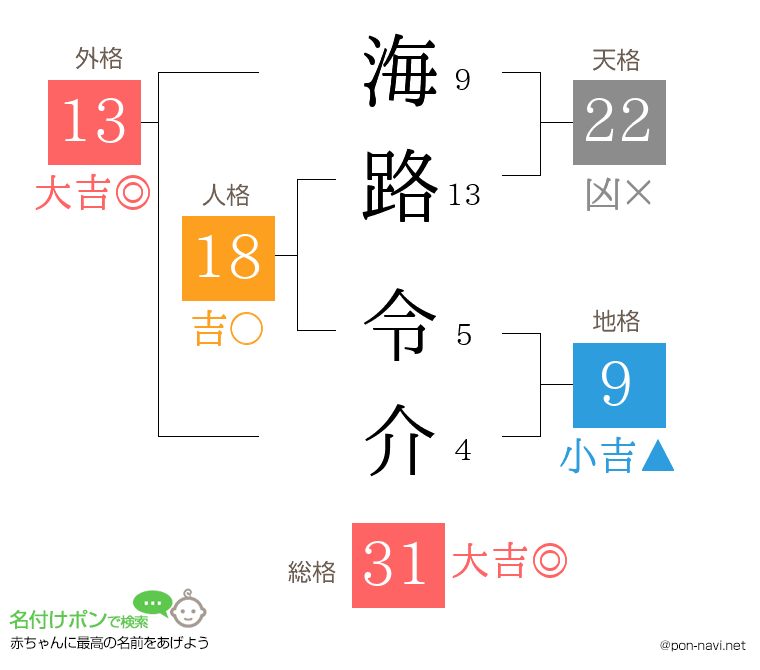海路 令介さんの姓名判断結果
