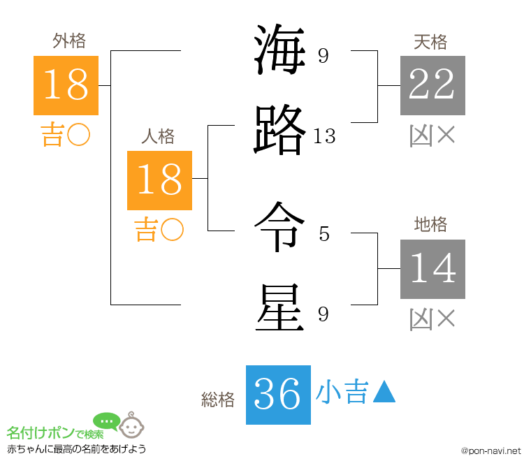 海路 令星さんの姓名判断結果