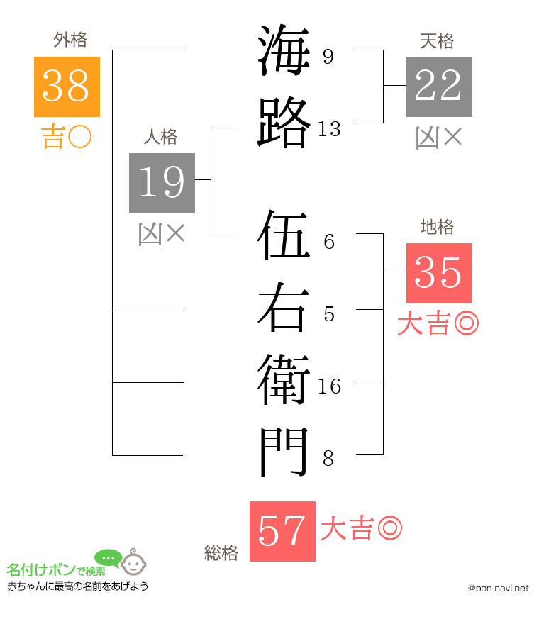 海路 伍右衛門さんの姓名判断結果