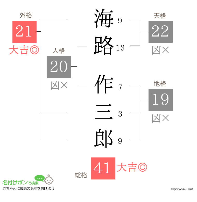 海路 作三郎さんの姓名判断結果