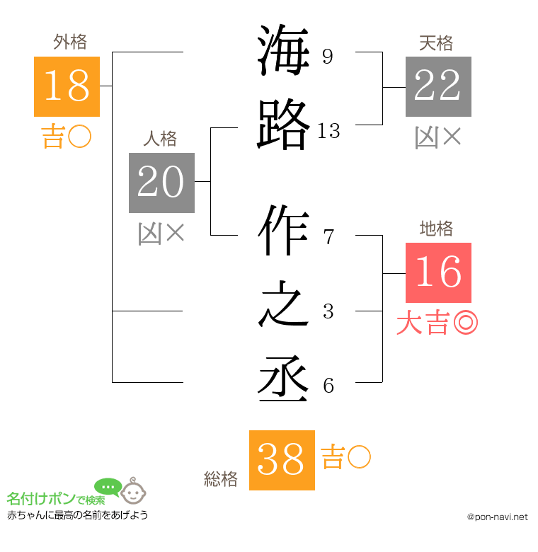 海路 作之丞さんの姓名判断結果