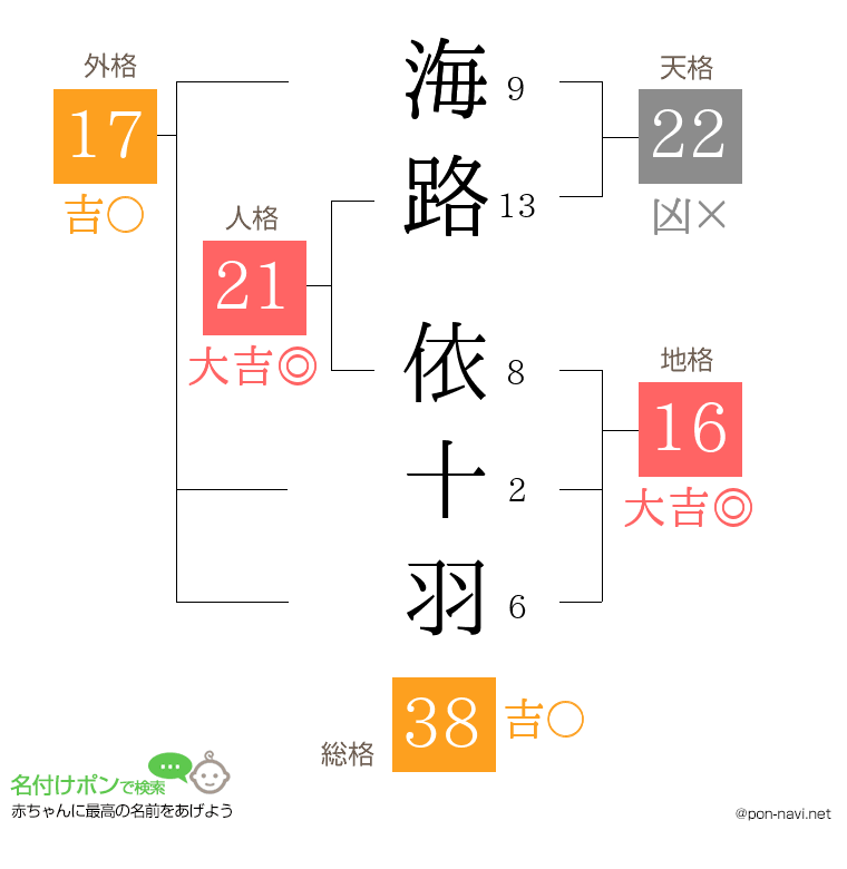 海路 依十羽さんの姓名判断結果