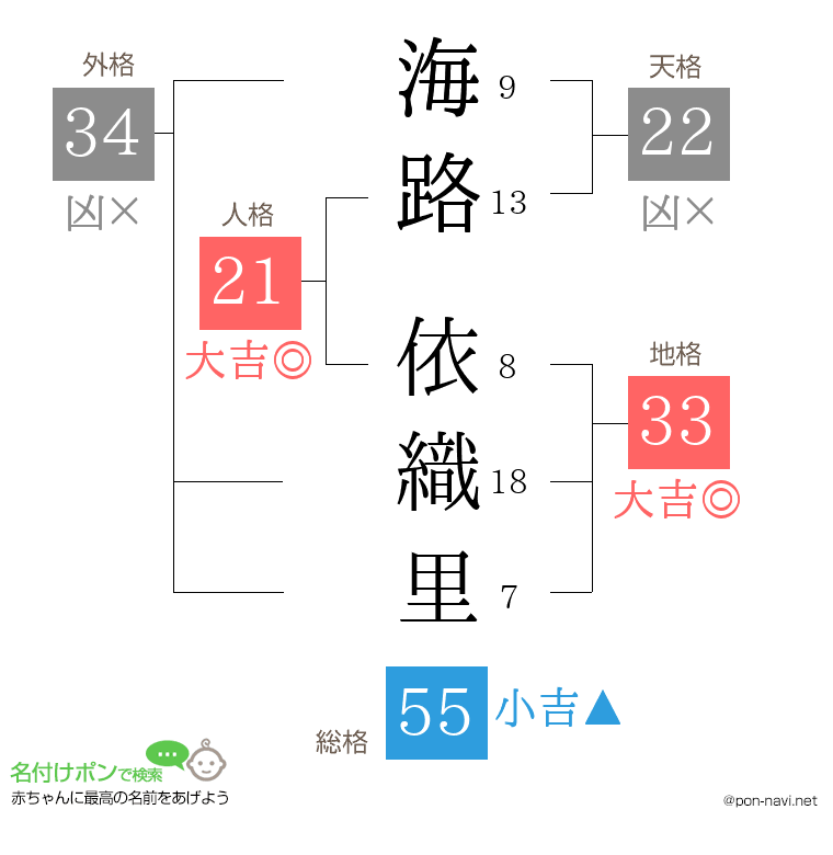 海路 依織里さんの姓名判断結果