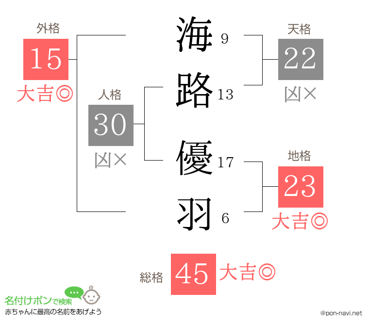 海路 優羽さんの姓名判断結果