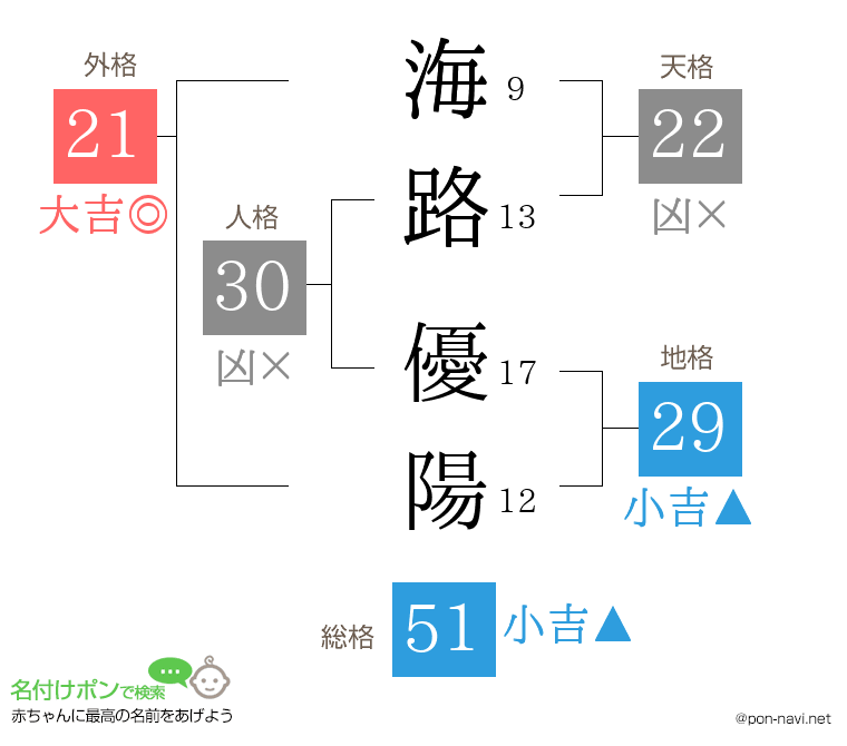 海路 優陽さんの姓名判断結果