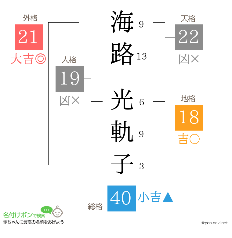 海路 光軌子さんの姓名判断結果