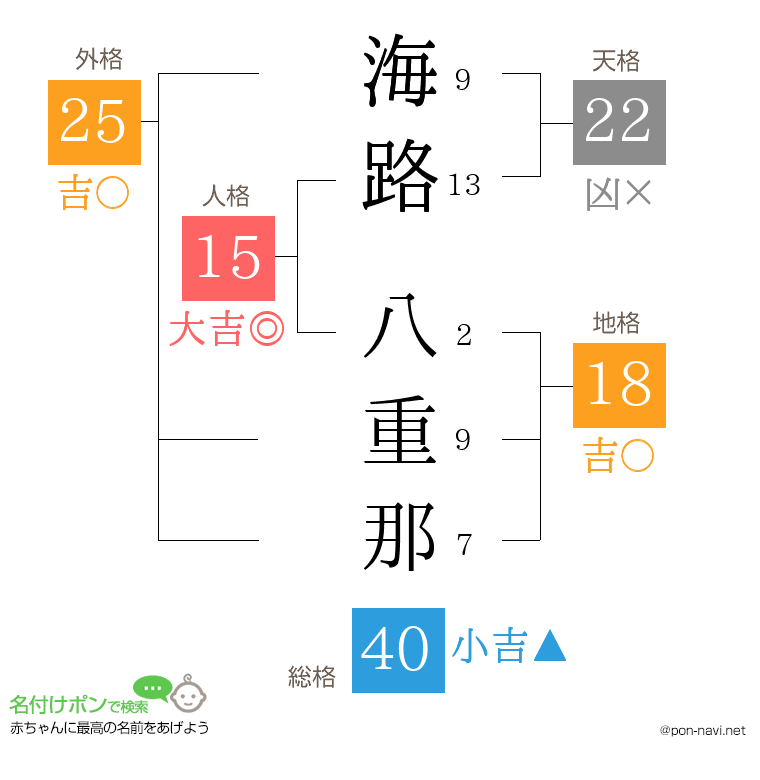 海路 八重那さんの姓名判断結果
