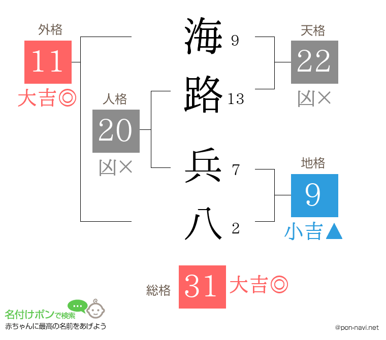 海路 兵八さんの姓名判断結果