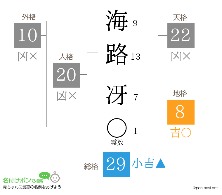 海路 冴さんの姓名判断結果