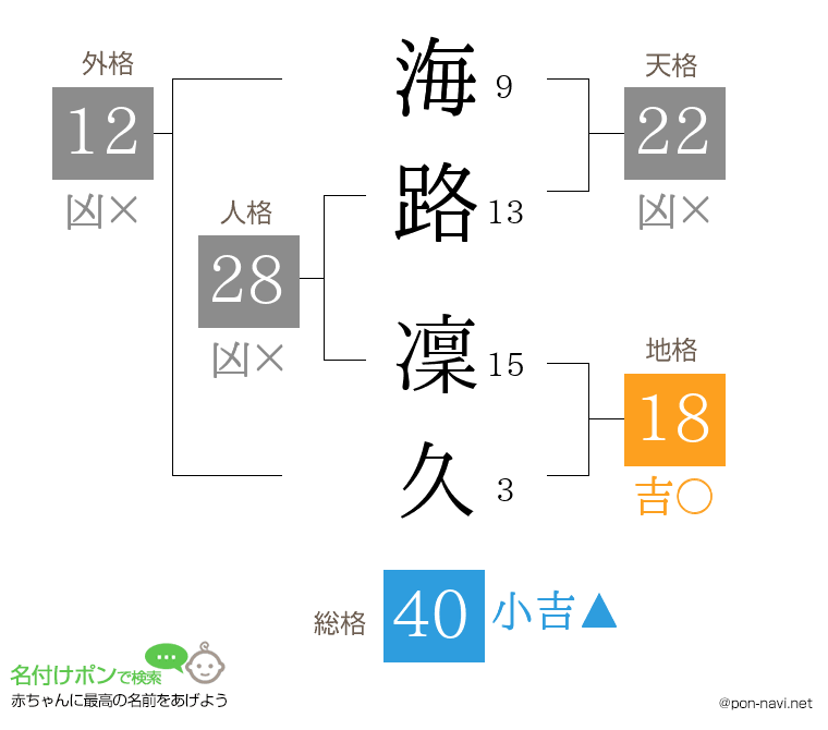 海路 凜久さんの姓名判断結果