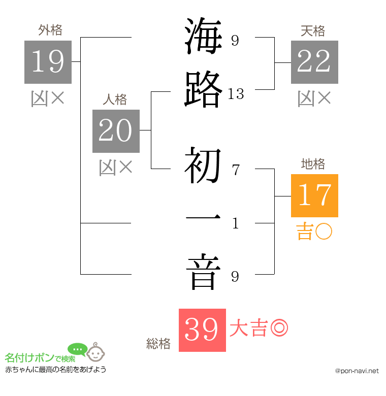 海路 初一音さんの姓名判断結果