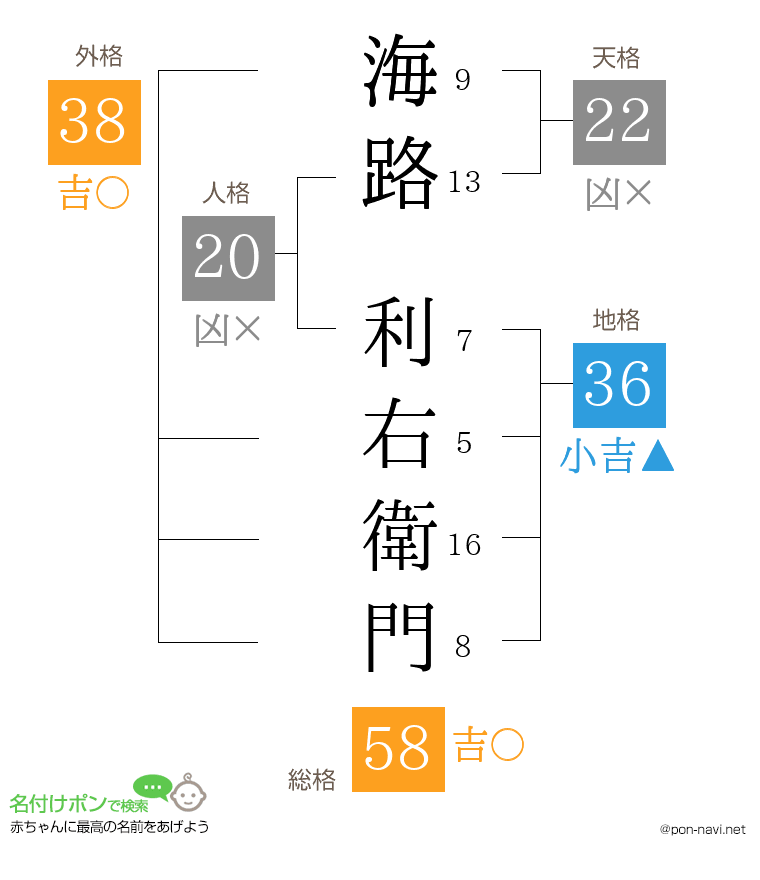 海路 利右衛門さんの姓名判断結果