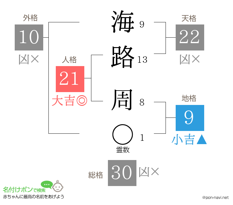 海路 周さんの姓名判断結果