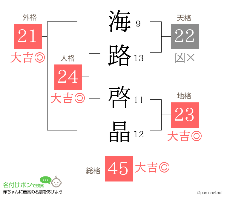 海路 啓晶さんの姓名判断結果