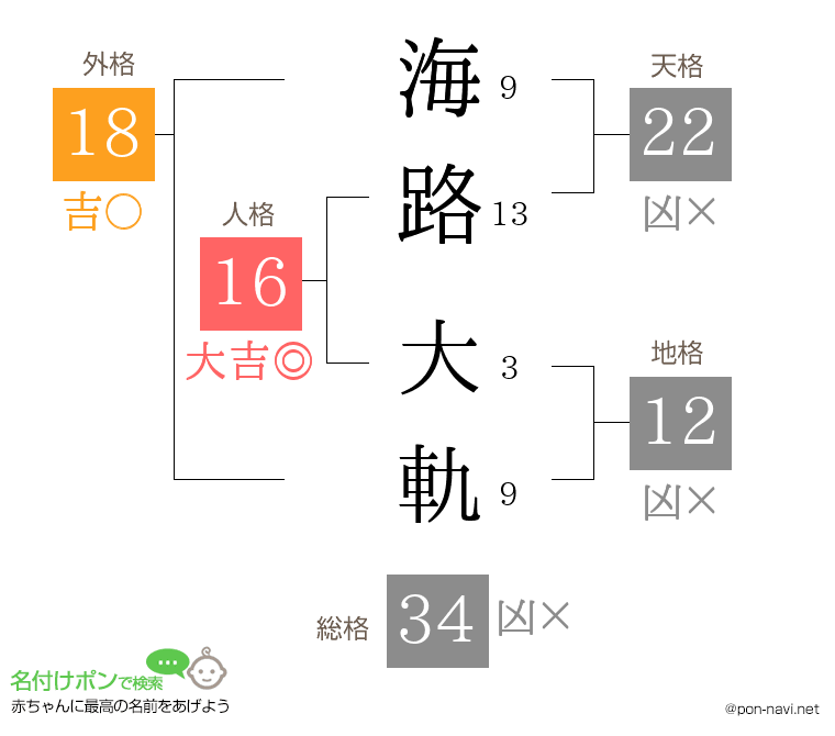 海路 大軌さんの姓名判断結果