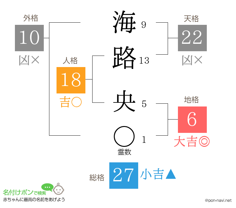 海路 央さんの姓名判断結果