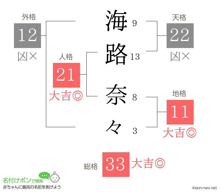 海路 奈々さんの姓名判断結果