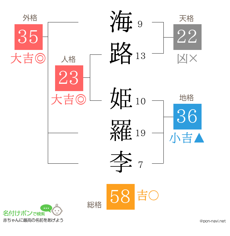 海路 姫羅李さんの姓名判断結果