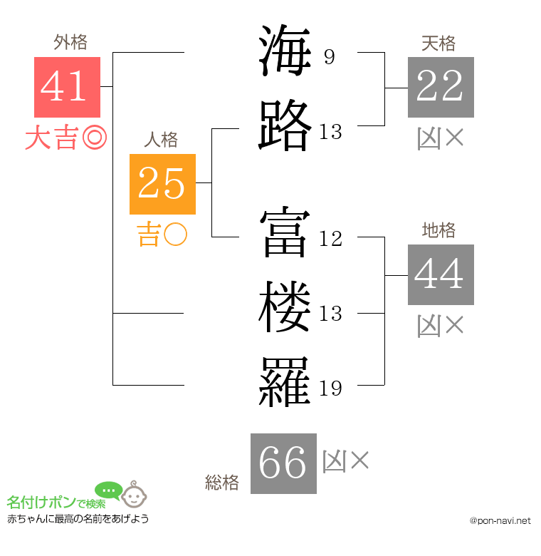 海路 富楼羅さんの姓名判断結果