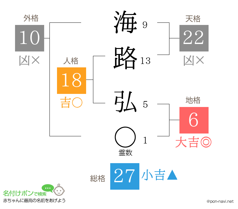 海路 弘さんの姓名判断結果