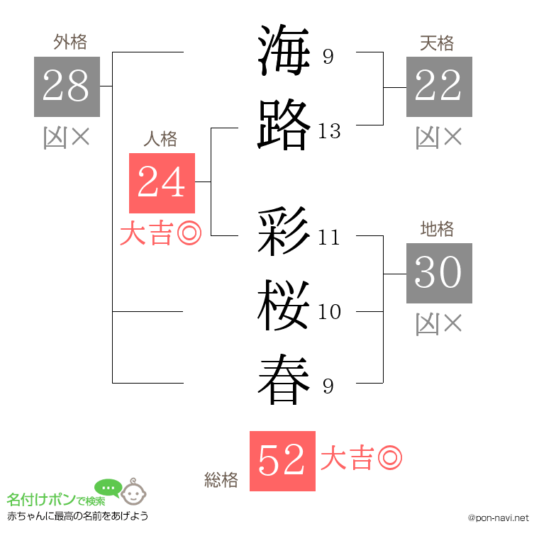 海路 彩桜春さんの姓名判断結果
