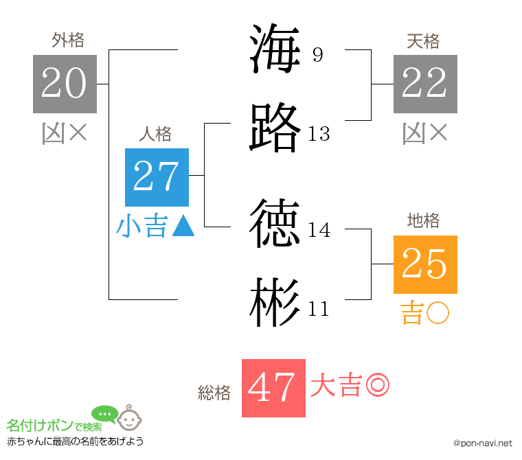 海路 徳彬さんの姓名判断結果