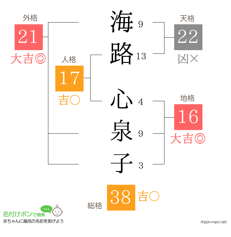 海路 心泉子さんの姓名判断結果