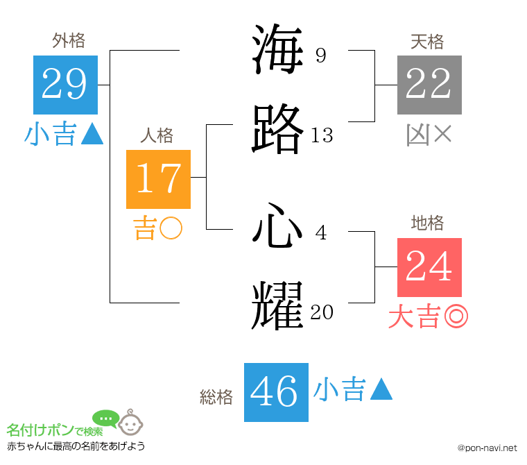 海路 心耀さんの姓名判断結果