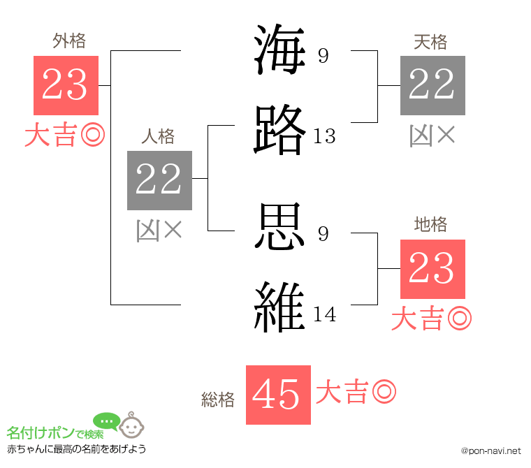 海路 思維さんの姓名判断結果