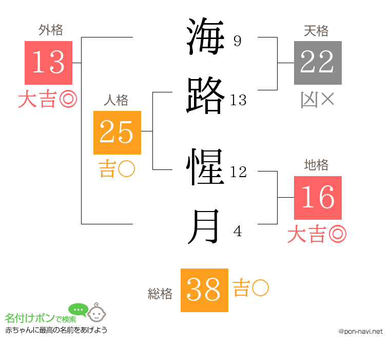 海路 惺月さんの姓名判断結果