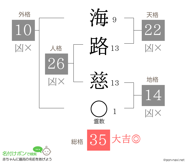 海路 慈さんの姓名判断結果