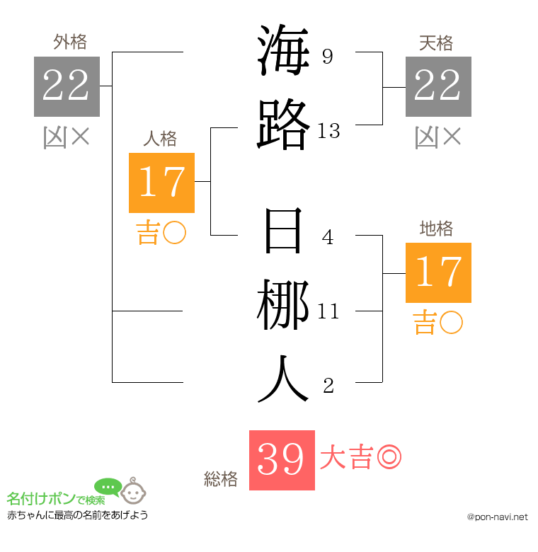 海路 日梛人さんの姓名判断結果