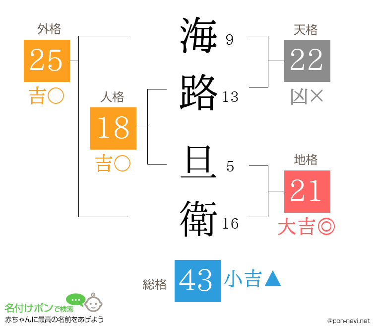 海路 旦衛さんの姓名判断結果