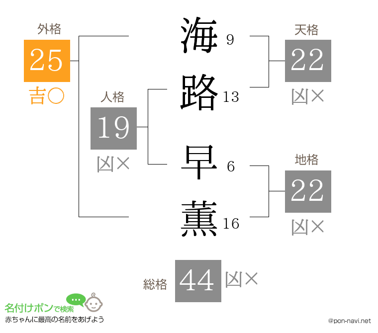 海路 早薫さんの姓名判断結果