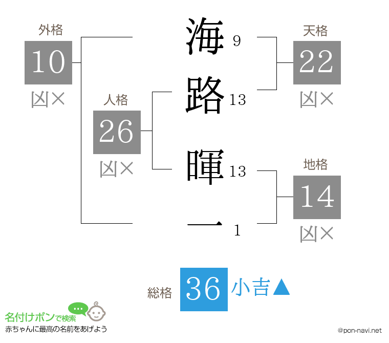 海路 暉一さんの姓名判断結果