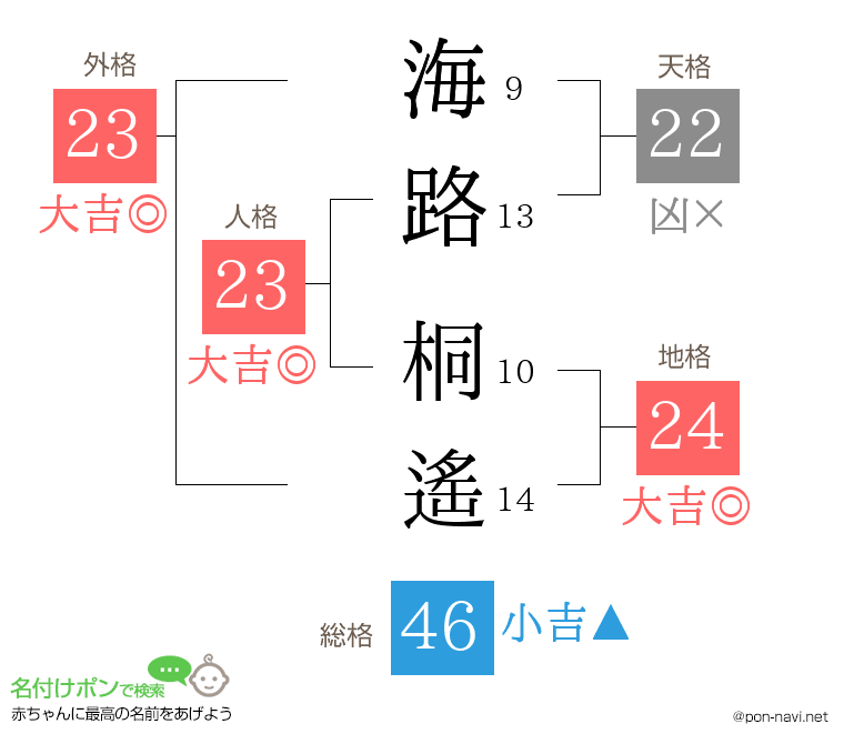 海路 桐遙さんの姓名判断結果