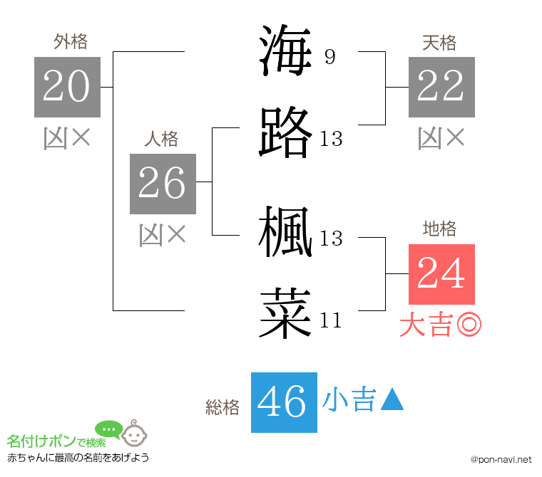 海路 楓菜さんの姓名判断結果