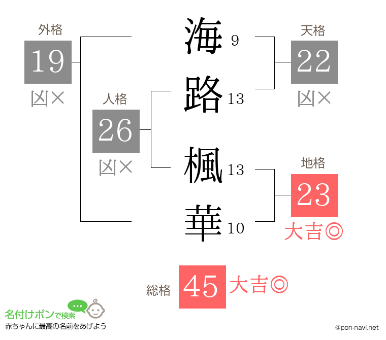 海路 楓華さんの姓名判断結果