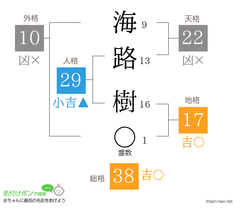 海路 樹さんの姓名判断結果