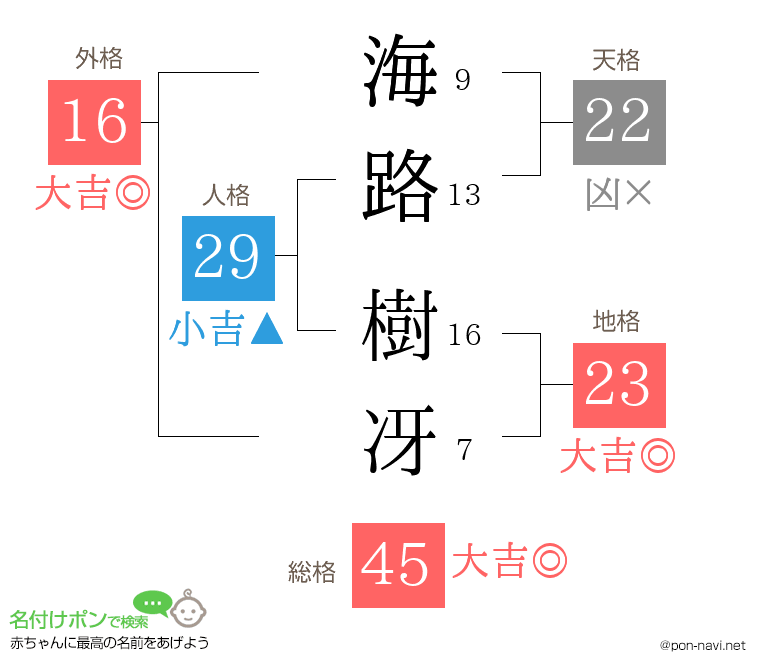 海路 樹冴さんの姓名判断結果