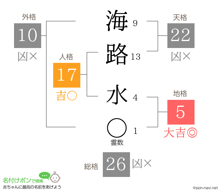 海路 水さんの姓名判断結果