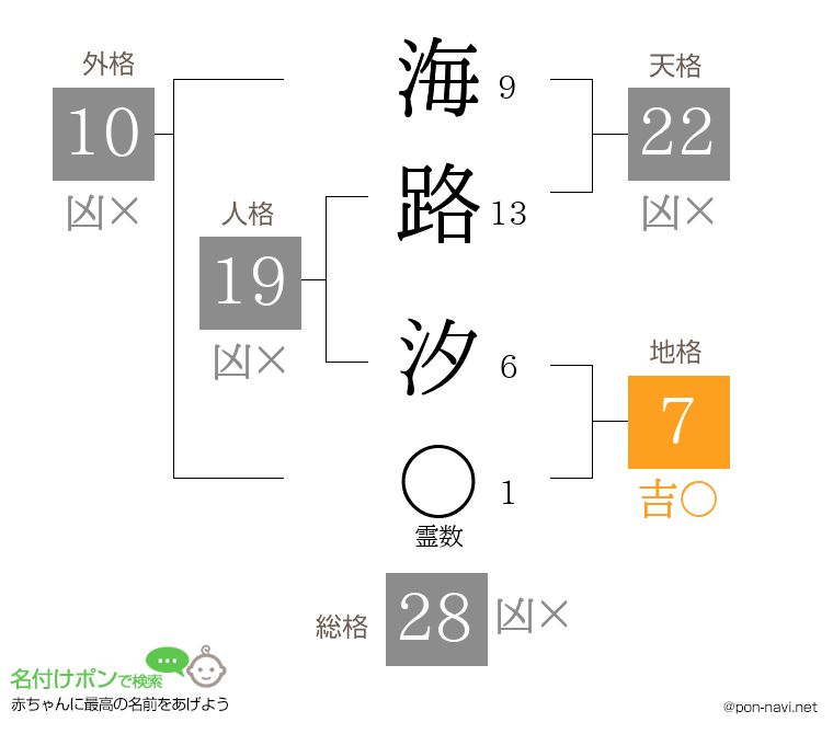 海路 汐さんの姓名判断結果