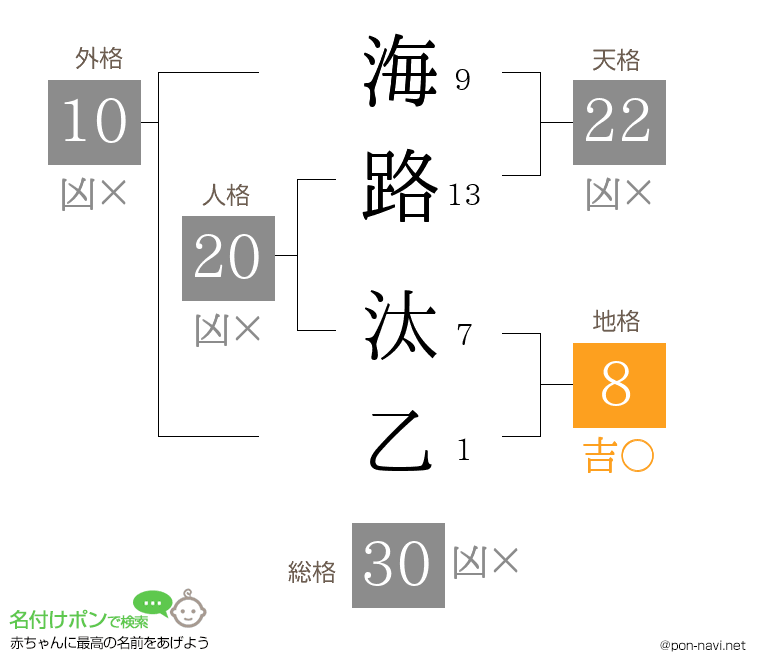 海路 汰乙さんの姓名判断結果