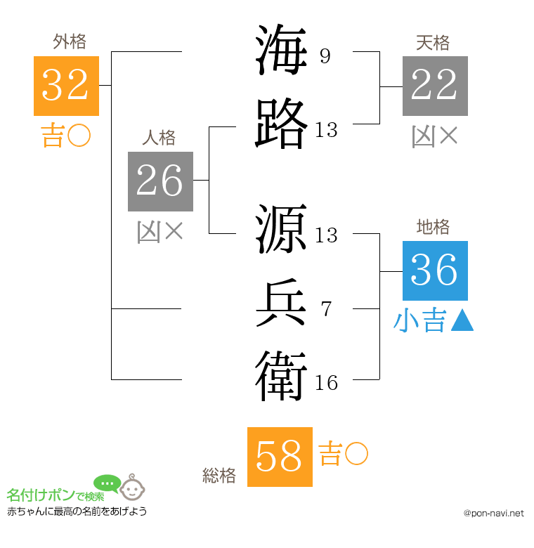海路 源兵衛さんの姓名判断結果