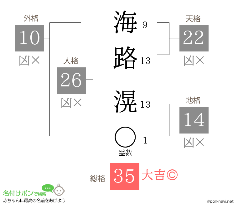 海路 滉さんの姓名判断結果