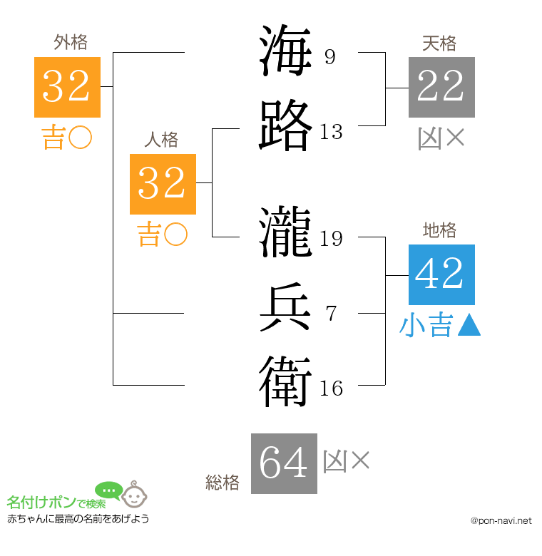 海路 瀧兵衛さんの姓名判断結果