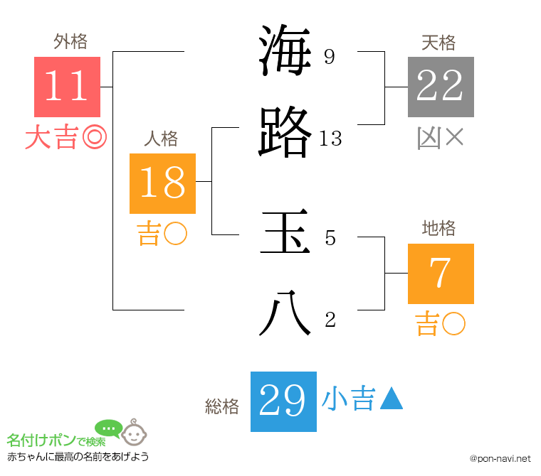 海路 玉八さんの姓名判断結果