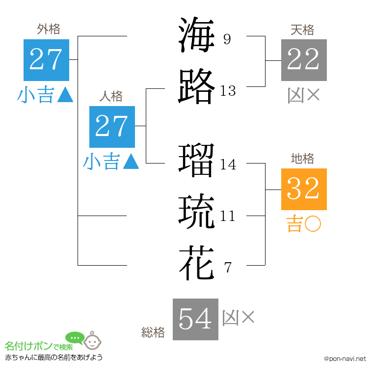 海路 瑠琉花さんの姓名判断結果