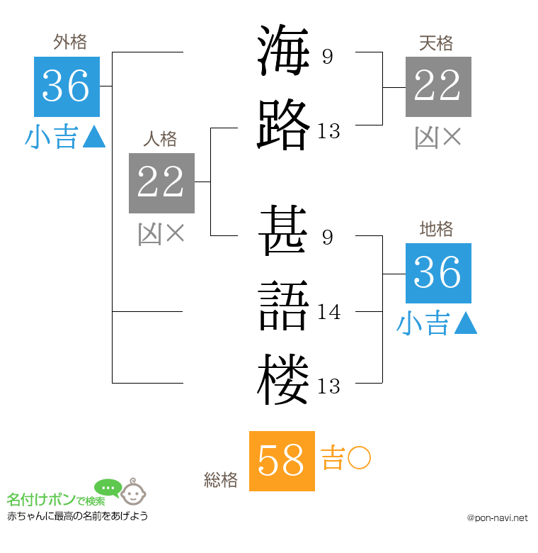 海路 甚語楼さんの姓名判断結果