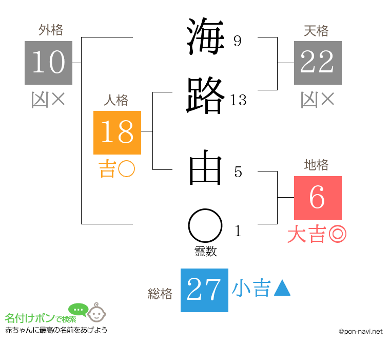 海路 由さんの姓名判断結果